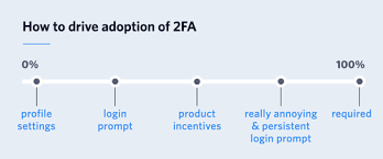 It enables you to have a single mobile app for all your 2fa accounts and you can sync them across multiple devices, even accessing. How To Incentivize Users To Enable 2fa Twilio