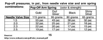 Mikuni Spring Color Popoff Pop Off Chart X H2o