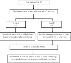 figure 1 from comparative gastro protective effects of