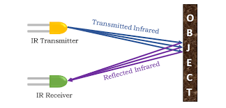 What is an infrared sensor? Infrared Sensor How It Works Types Applications Advantage Disadvantage
