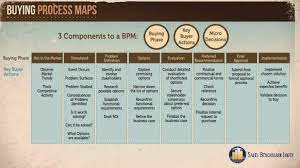 Buying Process Map Components Process Map Customer Journey Mapping Buyer Journey