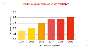T co 2 errechnet und für das jahr. Steigende Treibhausgasemissionen Die Okoenergie