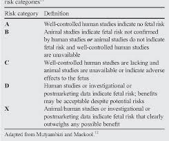 Image result for Medication Categories