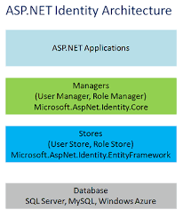 Image result for Asp.Net Entity Framework