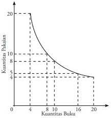 Kurva indiferen menunjukkan kombinasi dua barang yang memberikan utilitas maksimum bagi konsumen. Pengertian Ciri Sifat Contoh Kurva Indiferen Dan Garis Anggaran Budget Line Blog Ekonomi