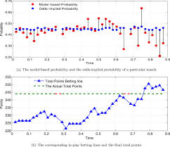 Commonly called the line or spread, it is the number chosen by las vegas and overseas oddsmakers that they feel will get an equal number of people to wager on the underdog as on the favorite. Making Real Time Predictions For Nba Basketball Games By Combining The Historical Data And Bookmaker S Betting Line Sciencedirect