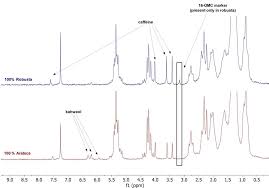Other popular solvents include d2o. Authenticity Testing And Caffeine Quantification Of Coffee With Benchtop Nmr Magritek