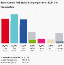 Erfahrungsgemäß liegen diese gegen 18.30 uhr vor. Wahlabend Mit Jubel Auf Vielen Seiten News Orf At