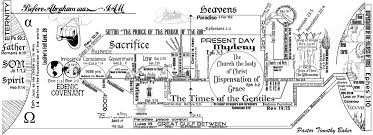 Christian Eschatology Revelation Study Old Testament Diagram