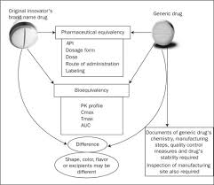 The company, which manufactures generic drugs, are allowed to market and sell the medicine. Pharmaceutical Equivalence An Overview Sciencedirect Topics
