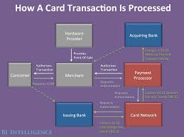 Debit Card Charge Processing Time