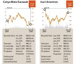 $cms #cahya mata sarawak bhd cahya mata sarawak (cms mk): Insider Moves Eco World Development Group Bhd Th Plantations Bhd Puc Bhd Cahya Mata Sarawak Bhd Inari Amertron Bhd Nestia