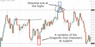 Doji Reversal Candlestick Chart Pattern On Forex Video