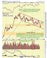 golds technical outlook investing com