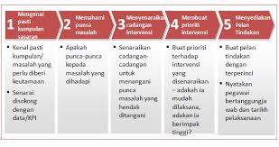 Sip Sisc Ppw Sentul Program Intervensi Lima Langkah Pill Pill Lima Programming