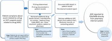 Process Flow And Main Gaps Identified For Adverse Drug Event