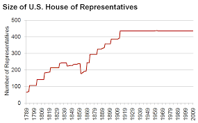 File Size Of House Of Representatives Png Wikipedia