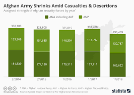 Chart Afghan Army Shrinks Amid Casualites Desertions