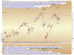 Pretzel Logics Market Charts And Analysis Spx Update