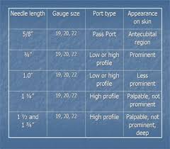 Quia Class Page Port Access Course Non Coring Needles