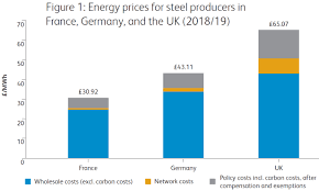 France and germany meet in their opening 'group of death' fixture at the allianz arena on tuesday. Uk Steel Industry High Energy Costs Threaten Global Competitiveness The Manufacturer