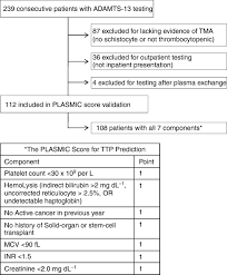 Image result for Plasmic Score