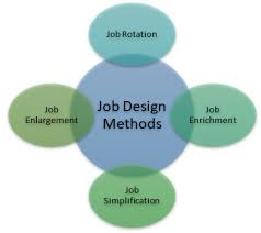 Job Design Definition Importance Advantages Disadvantages
