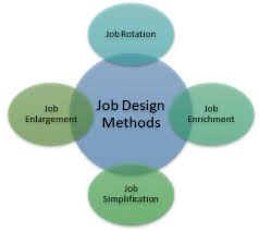 Job Design Definition Importance Advantages Disadvantages