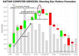 Tutorial On Shooting Star Candlestick Pattern