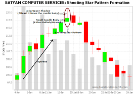 tutorial on shooting star candlestick pattern