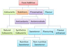 Food Additive Spm Chemistry