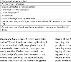 If a person continues to experience tongue pain, tingling, or bleeding for longer than 2 weeks, or has mouth sores that persist for more than 3 weeks, it would be wise to see a doctor. General Risk Factors For Bleeding Complications 3 Download Table