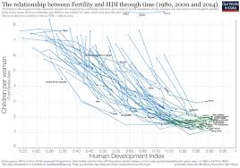 Fertility Rate Our World In Data