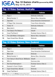 top 10 game charts rage 2 surges in first week of release