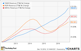 Taser International Inc In 3 Charts The Motley Fool