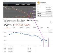 That may be starting to happen. Bitcoin Price Rises As The Stock Market Falls Slashgear