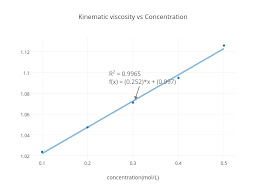 Kinematic Viscosity Vs Concentration Scatter Chart Made By