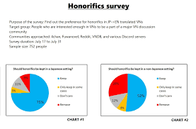 8 1 Update Results Of The Honorifics Survey Visual Novel