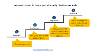 Time of life a period of time during which a person is normally in a particular life state n state of being mature; How Do You Make Organization Design Decisions A Maturity Model Organization Re Design