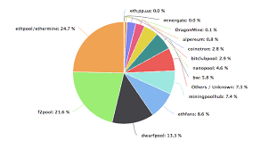 Types of mining there are three main ways individuals can mine. Ethereum Mining What Is Exactly How Does It Work