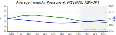 Brisbane Weather Forecast Surf Report Seabreeze