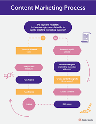 How To Document The Marketing Process In Six Steps Coschedule