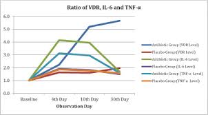 The Role Of Il 6 Tnf A And Vdr In Inhibiting The Growth Of Salmonella Typhi In Vivo Study Fulltext