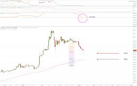 Bitcoin Price Decline Targets 500 Bitfinex