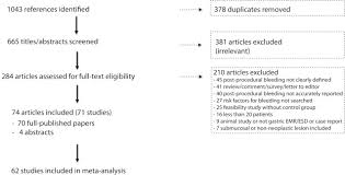 Risk for bleeding may arise in any condition that disturbs the close circuit integrity of the circulatory system. Risk Factors For Bleeding After Gastric Endoscopic Submucosal Dissection A Systematic Review And Meta Analysis Gastrointestinal Endoscopy