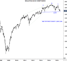 Klse Composite Index Chart Creating A Swot Analysis Chart