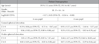 Table 1 From Comparison Of Subjective Refraction Under