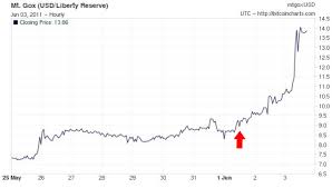 everyone wants bitcoins after learning they can buy drugs