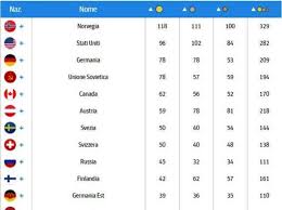 Le olimpiadi sono il più prestigioso al mondo tra gli eventi di questo tipo, e presentano una varietà di sport superiore a quella di altre. Giochi Olimpici Invernali Lo Sapevi Che