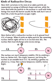 But as we show here, geologists do not use radioactivity to establish the age of certain rocks. Radioactivity Students Britannica Kids Homework Help